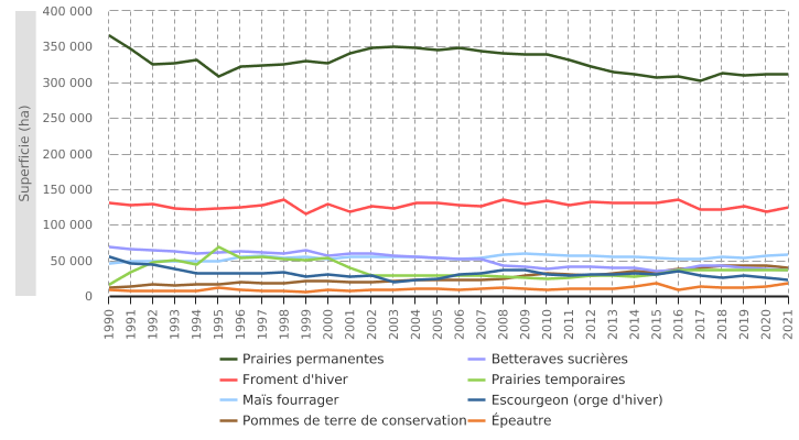 Superficie des principales productions végétales en Wallonie